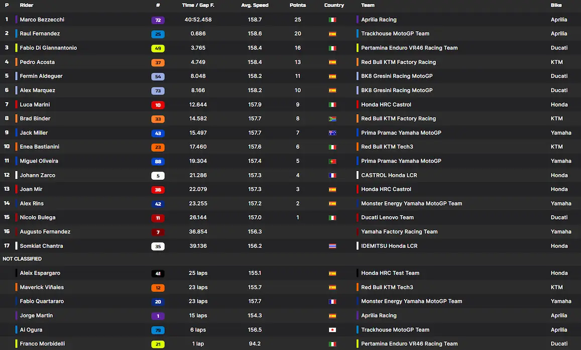 Result MotoGP 2025 Valencia GP