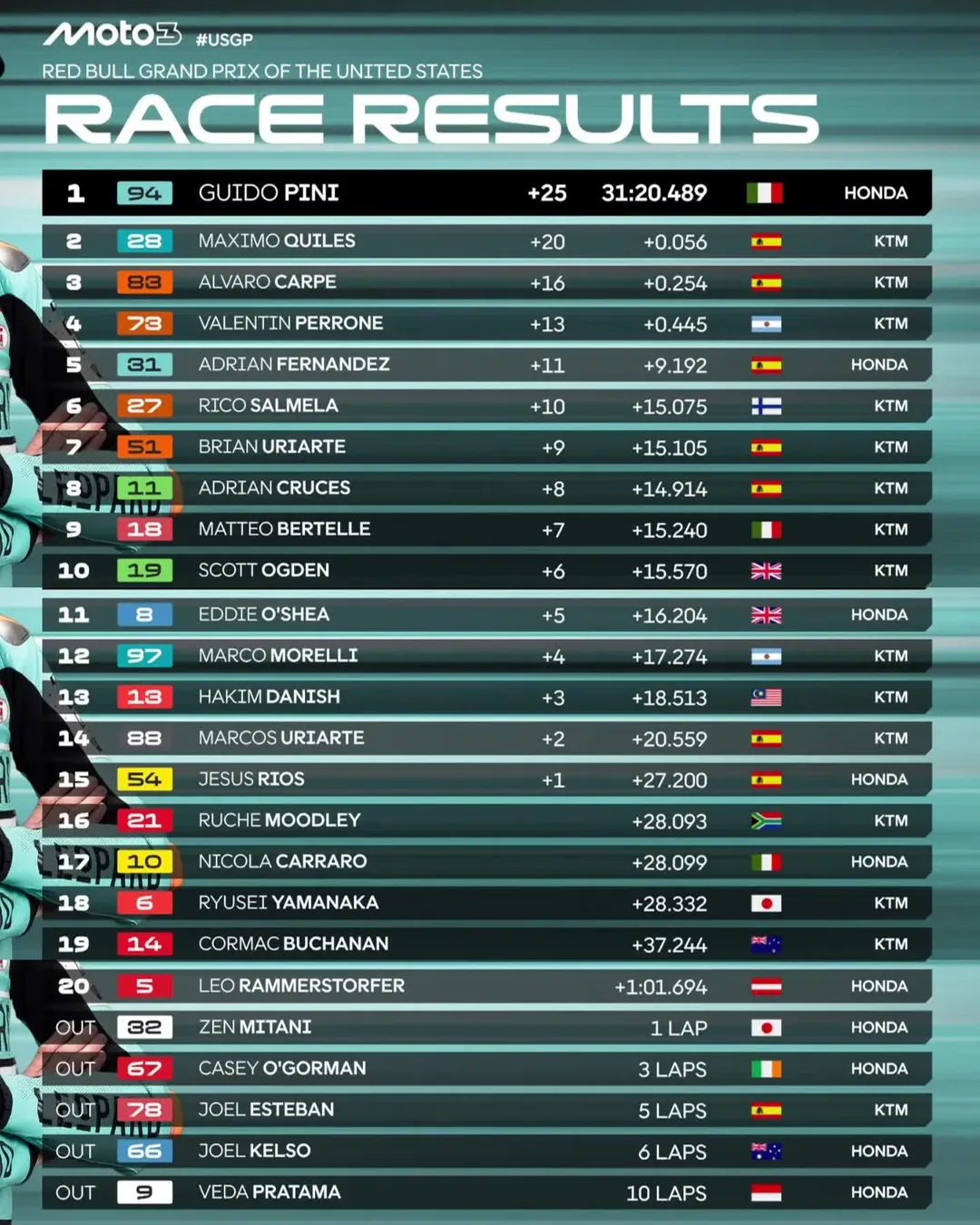 Moto3 2026 USA GP Result