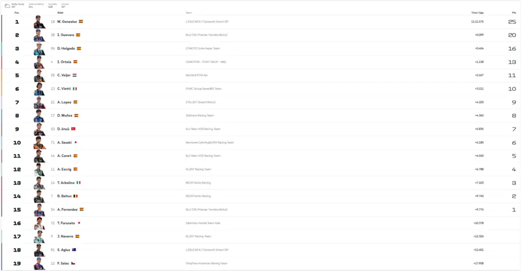 Race Result Moto2 2026 Thailand GP
