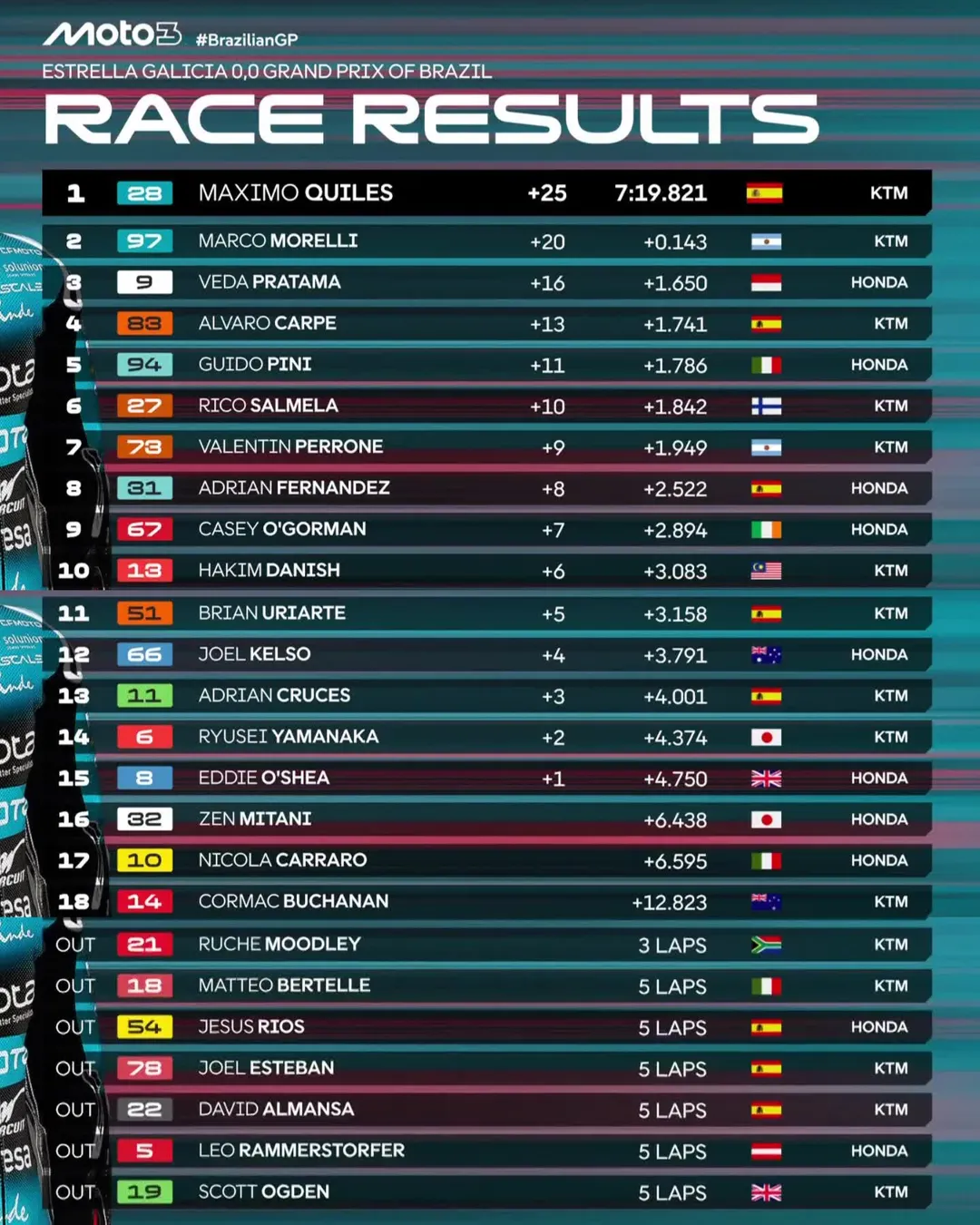 Race Result Moto3 2026 Brazilian GP