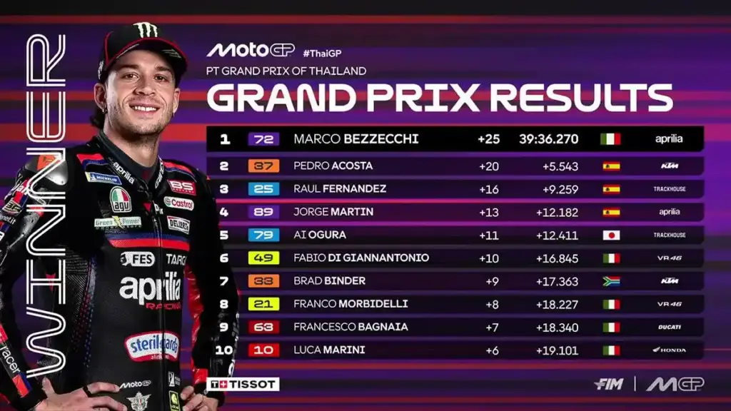 Race Result MotoGP 2026 Thailand GP