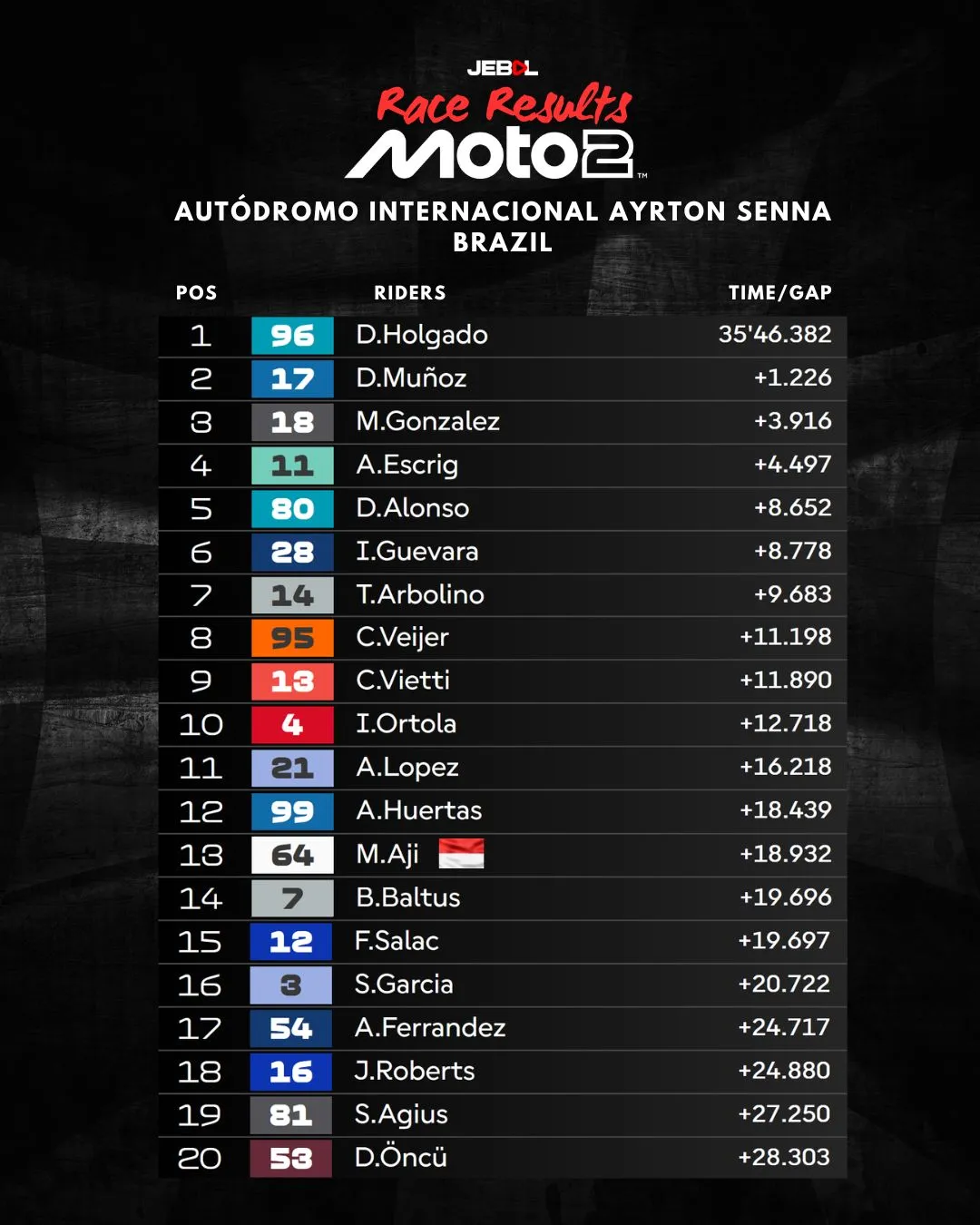 Race Result Moto2 2026 Brazilian GP