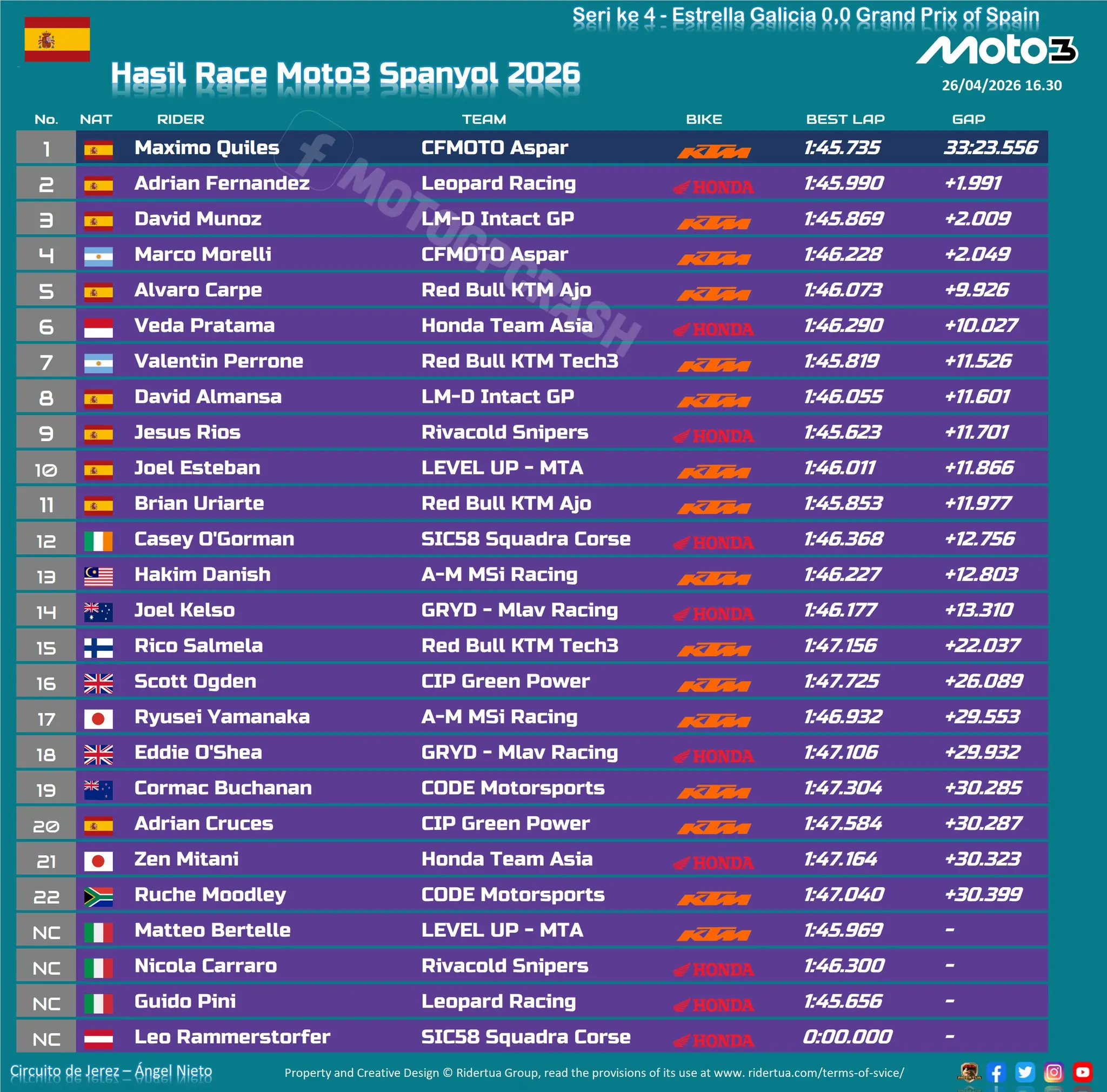 Moto3 2026 Spanish GP Race Result
